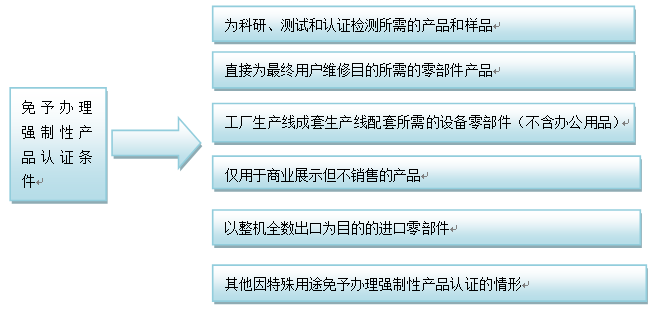 認證辦理流程