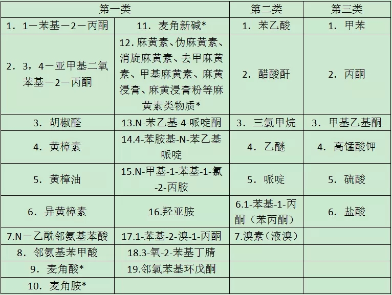 易制毒化學(xué)品品種目錄