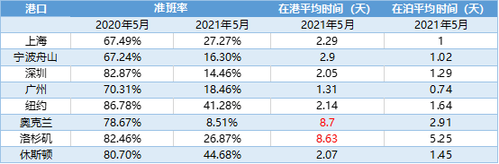 港口準(zhǔn)班率情況.png