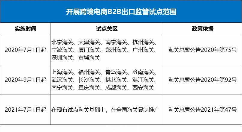 好消息！跨境電商B2B出口監(jiān)管試點(diǎn)推廣至全國海關(guān).jpg