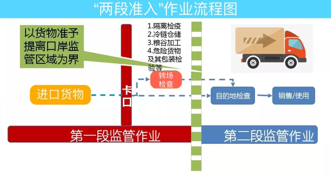 兩段準(zhǔn)入.jpg